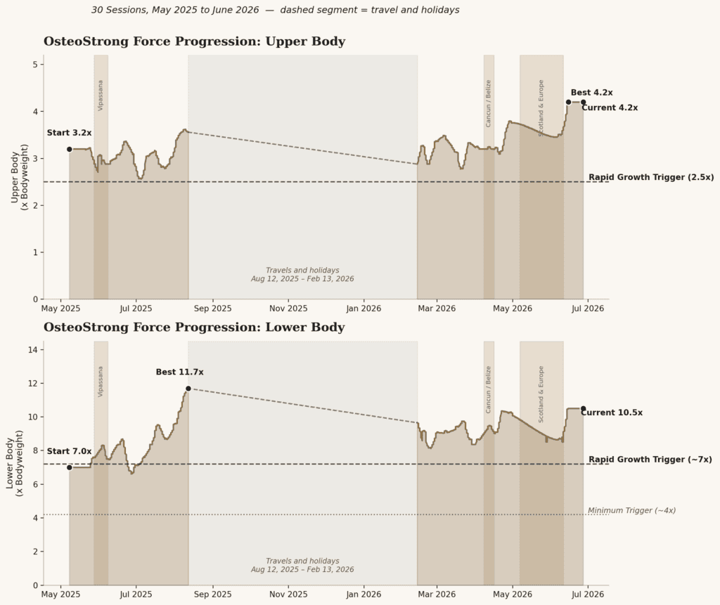Osteostrong force-progression from May 2025 to June 2026